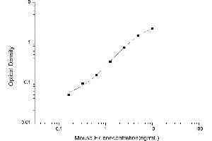 Typical standard curve (Factor VII ELISA Kit)