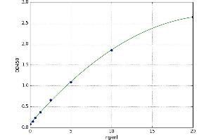 A typical standard curve (APPBP2 ELISA Kit)