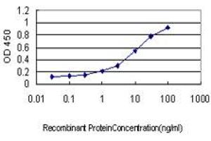 Detection limit for recombinant GST tagged SH2D3C is approximately 0. (SH2D3C antibody  (AA 1-110))