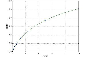 A typical standard curve (HAVCR1 ELISA Kit)