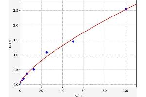 Typical standard curve (HbA1c ELISA Kit)