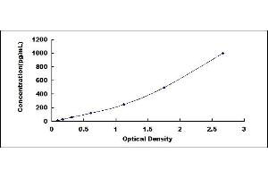 Typical standard curve (SEMA3F ELISA Kit)