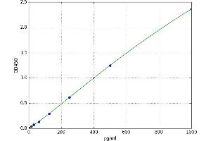 Gastrokine 2 (GKN2) ELISA Kit
