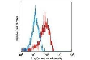 Flow Cytometry (FACS) image for anti-Toll-Like Receptor 6 (TLR6) antibody (PE) (ABIN2663315) (TLR6 antibody  (PE))