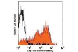 Flow Cytometry (FACS) image for anti-Integrin, alpha 6 (ITGA6) antibody (PE) (ABIN2663513) (ITGA6 antibody  (PE))