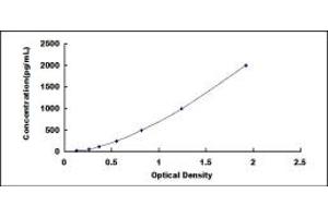 Typical standard curve (TWEAK ELISA Kit)