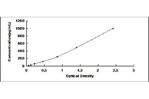 Typical standard curve (IL-1 beta ELISA Kit)