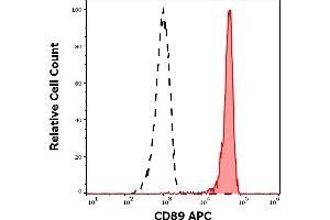 Separation of human monocytes (red-filled) from lymphocytes (black-dashed) in flow cytometry analysis (surface staining) of human peripheral whole blood stained using anti-human CD89 (A59) APC antibody (10 μL reagent / 100 μL of peripheral whole blood). (FCAR antibody  (APC))