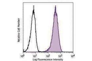 Flow Cytometry (FACS) image for anti-Toll-Like Receptor 4 (TLR4) antibody (ABIN2664511) (TLR4 antibody)