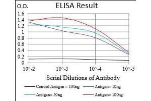 Black line: Control Antigen (100 ng), Purple line: Antigen(10 ng), Blue line: Antigen (50 ng), Red line: Antigen (100 ng),