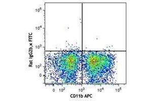 Flow Cytometry (FACS) image for anti-Mast/stem Cell Growth Factor Receptor (KIT) antibody (FITC) (ABIN2661349) (KIT antibody  (FITC))