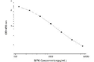 Typical standard curve (MET ELISA Kit)