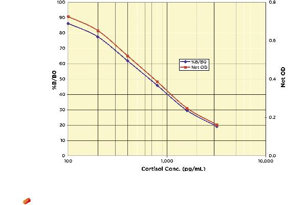 Cortisol ELISA Kit