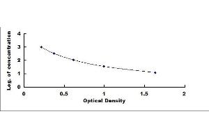 Typical standard curve (Abeta 1-42 ELISA Kit)