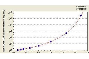Typical standard curve (PDGFD ELISA Kit)