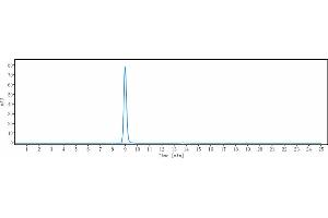 The purity of Anti-IL-1b Reference Antibody (canakinumab) is 100 % , determined by SEC-HPLC. (Recombinant IL1B (Canakinumab Biosimilar) antibody)