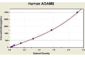 Diagramm of the ELISA kit to detect Human ADAM8with the optical density on the x-axis and the concentration on the y-axis.