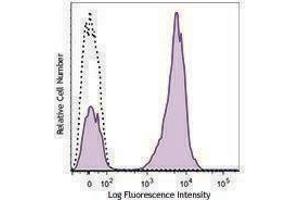 Flow Cytometry (FACS) image for anti-CD3 (CD3) antibody (Alexa Fluor 594) (ABIN2656823) (CD3 antibody  (Alexa Fluor 594))