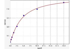 Typical standard curve (DDO ELISA Kit)