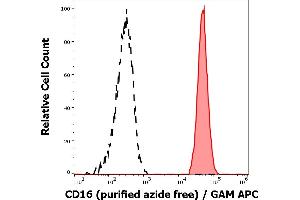 Separation of human neutrophil granulocytes (red-filled) from CD16 negative lymphocytes (black-dashed) in flow cytometry analysis (surface staining) of human peripheral whole blood stained using anti-human CD16 (MEM-154) purified antibody (azide free, concentration in sample 2 μg/mL) GAM APC. (CD16 antibody)
