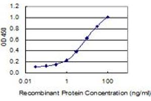 ELISA image for anti-Platelet/endothelial Cell Adhesion Molecule (PECAM1) (AA 29-738) antibody (ABIN562171)
