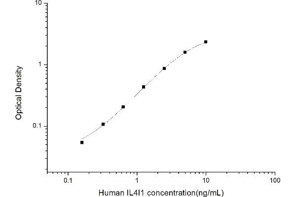 IL4I1 ELISA Kit