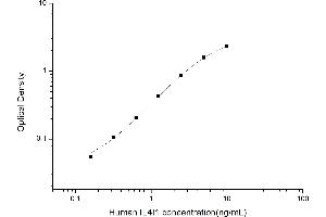 Typical standard curve (IL4I1 ELISA Kit)