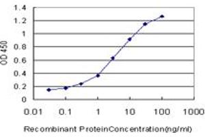 Detection limit for recombinant GST tagged F9 is approximately 0. (Coagulation Factor IX antibody  (AA 96-190))