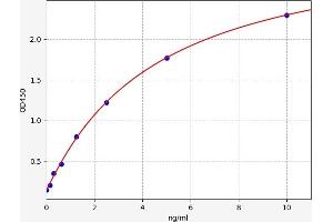 Typical standard curve (ICOSLG ELISA Kit)