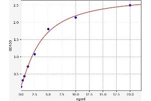 Typical standard curve (CFHR2 ELISA Kit)