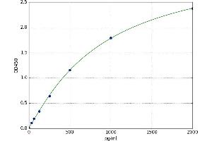 Fibroblast Growth Factor Receptor 2 (FGFR2) ELISA Kit