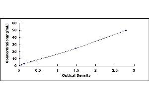 Typical standard curve (Adiponectin Receptor 1 ELISA Kit)