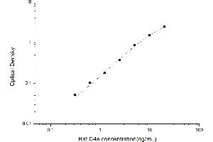 Typical standard curve (C4A ELISA Kit)