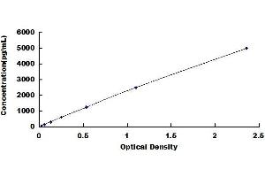 Typical standard curve (IGF1 ELISA Kit)