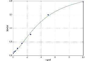 A typical standard curve (Claudin 1 ELISA Kit)