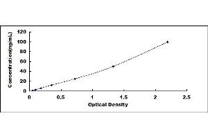 Typical standard curve (CPN2 ELISA Kit)