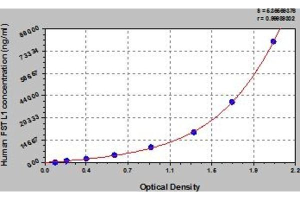 FSTL1 ELISA Kit