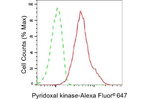 Flow cytometric analysis of Pyridoxal kinase expression in HepG2 cells using Pyridoxal kinase antibody (ABIN7800072), 1:2,000).