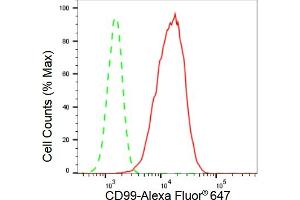 Flow cytometric analysis of CD99 expression in HepG2 cells using CD99 antibody (ABIN7797990), 1:2,000). (Recombinant CD99 antibody)
