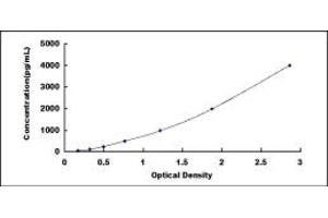 Typical standard curve (ECF ELISA Kit)