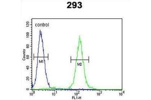 Flow Cytometry (FACS) image for anti-Suppressor of Variegation 4-20 Homolog 2 (SUV420H2) antibody (ABIN2913413) (SUV420H2/KMT5C antibody)