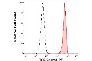 Separation of human TCR Cbeta1 positive lymphocytes (red-filled) from TCR Cbeta1 negative lymphocytes (black-dashed) in flow cytometry analysis (surface staining) of human peripheral whole blood stained using anti-human TCR Cbeta1 (JOVI. (TCR, Cbeta1 antibody (PE))