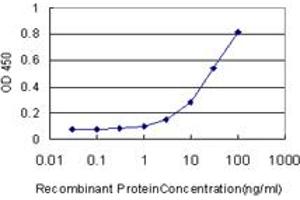 ELISA image for anti-NFKB Inhibitor Interacting Ras-Like 2 (NKIRAS2) (AA 1-192) antibody (ABIN599224) (NKIRAS2 antibody  (AA 1-192))
