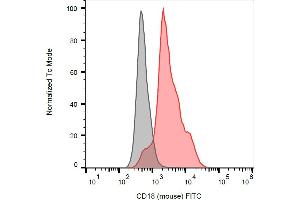 Flow cytometry analysis (surface staining) of murine splenocytes using anti-mouse CD18 (M18/2) FITC antibody (red, concentration in sample 3 μg/mL) with blank sample (grey). (Integrin beta 2 antibody  (FITC))