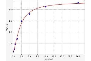 Typical standard curve (SLDL ELISA Kit)