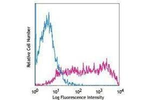 Flow Cytometry (FACS) image for anti-TRA1-81 antibody (Alexa Fluor 647) (ABIN2656807) (TRA1-81 antibody (Alexa Fluor 647))