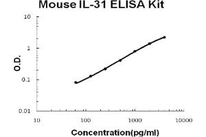 Mouse IL-31 Accusignal ELISA Kit Mouse IL-31 AccuSignal ELISA Kit standard curve. (IL-31 ELISA Kit)