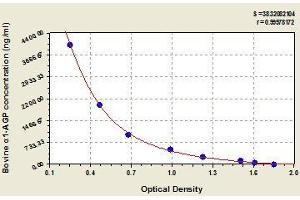 Typical standard curve (ORM1 ELISA Kit)