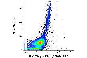 Flow cytometry intracellular staining pattern of human PHA stimulated and Brefeldin A treated peripheral whole blood stained using anti-human IL-17A (9F9) purified antibody (concentration in sample 0,5 μg/mL, GAM APC). (Interleukin 17a antibody)