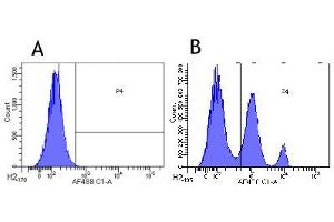Flow-cytometry using anti-CD33 antibody hP67. (Recombinant CD33 (Gemtuzumab Biosimilar) antibody)